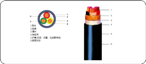 交联聚乙烯绝缘安全清洁电力电缆 无卤低烟阻燃耐火线缆 重庆市宇邦线缆有限公司