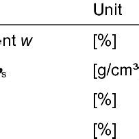 Properties of the cohesive soil used | Download Table