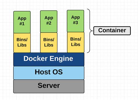 A Beginner Friendly Introduction To Containers Vms And Docker