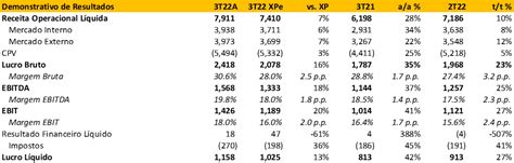 WEG WEGE3 tem resultados acima do esperado no 3º trimestre de 2022