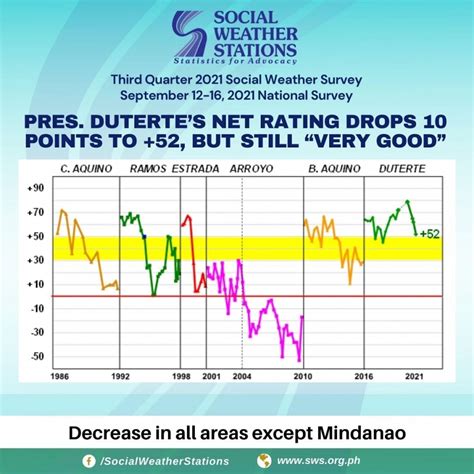 Sws Duterte Net Satisfaction Down To 52 But Still ‘very Good Gma