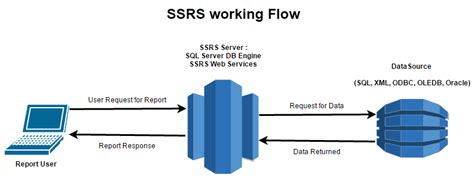 Introduction To Sql Server Reporting Services Ssrs Eduonix Blog