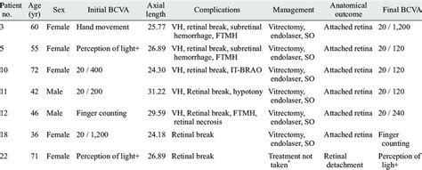 Demographic And Clinical Feature Of The Patients Presented With