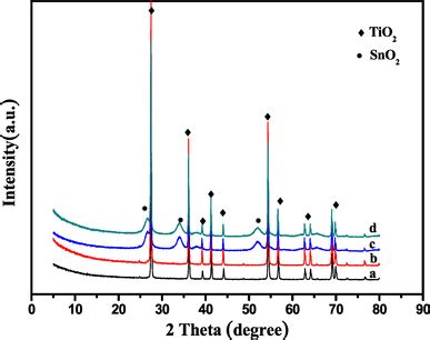 XRD Patterns Of A The Naked Rutile TiO2 B TiO2 SiO2 C TiO2 ATO D