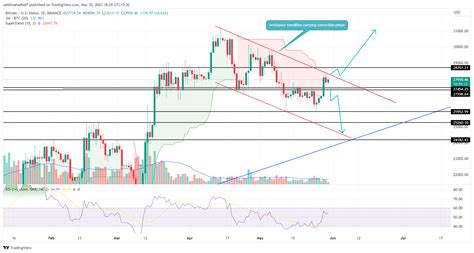 Bitcoin Price Analysis Btc Price To Squeeze Before An Explosive Move