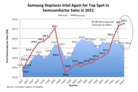 三星營收將超越intel 成為全球最大半導體公司 香港手機遊戲網 Gameappshk