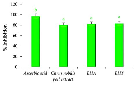 Total Phenol Flavonoid Ascorbic Acid Content Total β Carotene And