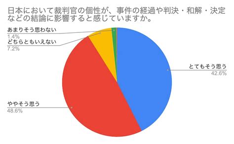 弁護士に484人聞いた 裁判官の個性の影響と具体例 裁判官の個性に関するアンケートvol 1 法律事務所のマーケティング戦略 弁護士ドットコム