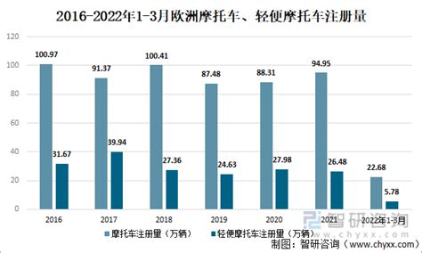 2022年欧洲摩托车发展现状分析：意大利仍居欧洲摩托车市场之首 图 知乎