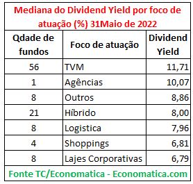 Evolu O Do Dividend Yield Ponderado Do Ibovespa E Ifix Ibovespa