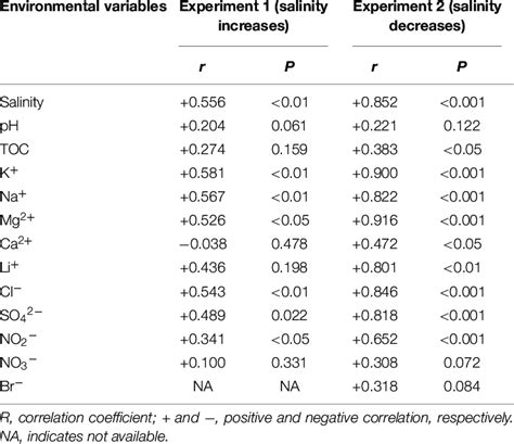 Mantel Test Showing Spearmans Correlation R Between The Microbial