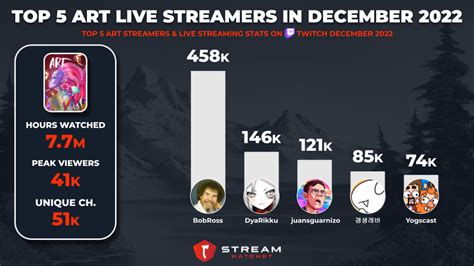 Top Art Live Streamers On Twitch Stream Hatchet