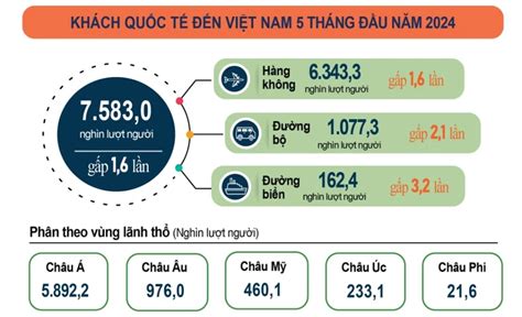 Việt Nam đón gần 7 6 triệu lượt khách quốc tế trong 5 tháng đầu năm