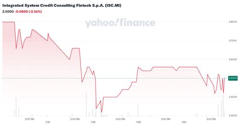 Integrated System Credit Consulting Fintech S P A ISC MI Stock Price