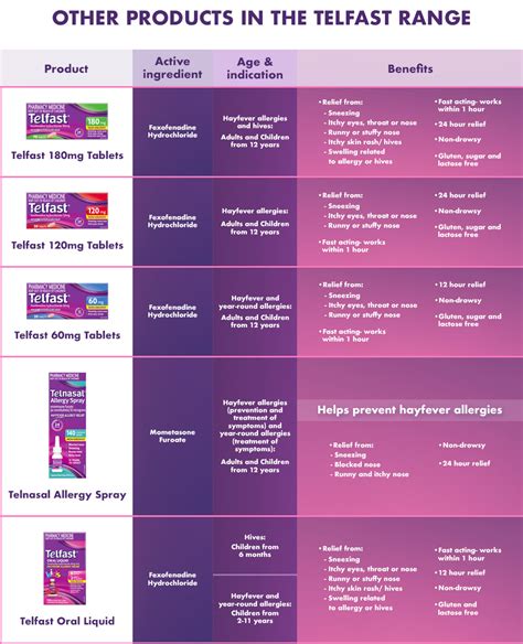 Telfast Oral Liquid Antihistamine For Kids 60ml Scowns Pharmacy