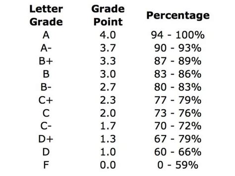 How To Calculate Your Gpa Letter Grades And Percentages Great