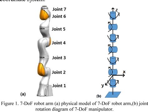 Solving Inverse Kinematics Model For 7 DoF Robot Arms Based On Space