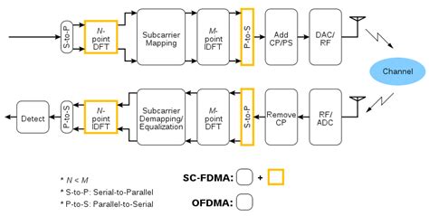 Shows A Block Diagram Of An Sc Fdma System Sc Fdma Can Be Regarded As