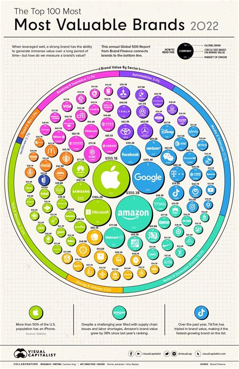 [infografÍa] Las 100 Marcas Más Valiosas Del Mundo En 2022 Smart