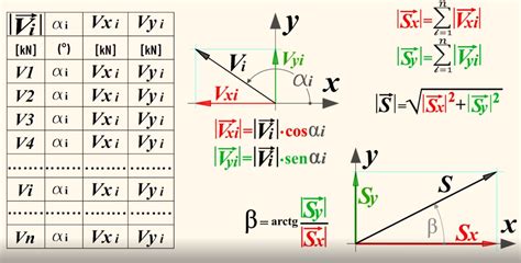 Somma Per Componenti Di N Vettori StaticaFacile