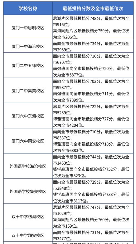 2023厦门各普高中考录取分数线公布初三网