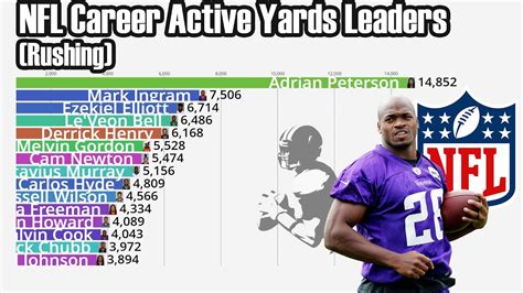 Nfl All Time Active Rushing Yards Leaders 1932 2022 Youtube