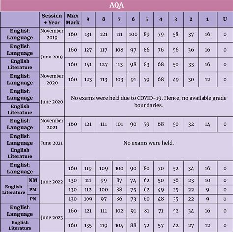 Gcse English Grade Boundaries Language Literature All Boards