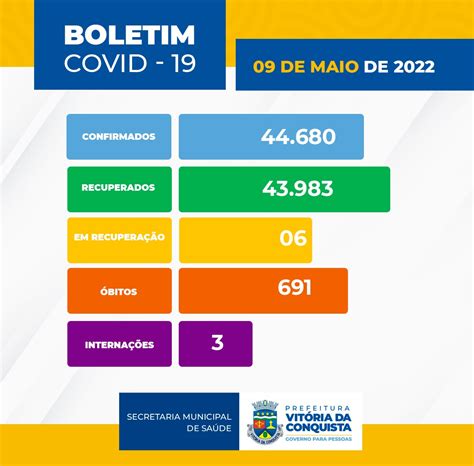 Boletim Covid 19 Dois Novos Casos E Nenhuma Morte Nesta Segunda Feira