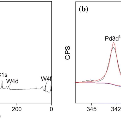 The A Xps Survey Spectrum And B Pd D Spectrum Of The Pd Wo Film