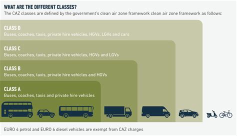 Clean Air Zones Bdb Pitmans