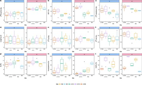 Box Plots Of Glacial Blue Headings And Interglacial Red Headings