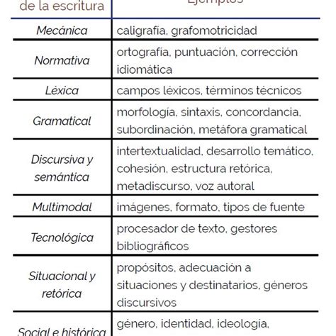 Pdf Más Allá De La Alfabetización Académica Las Funciones De La