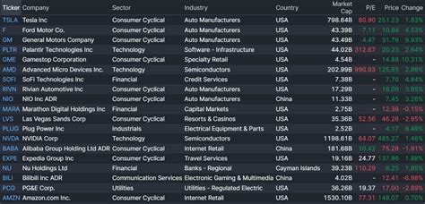 Most ACTIVE stocks with meaningful market cap: $TSLA $F $GM $PLTR $GME ...