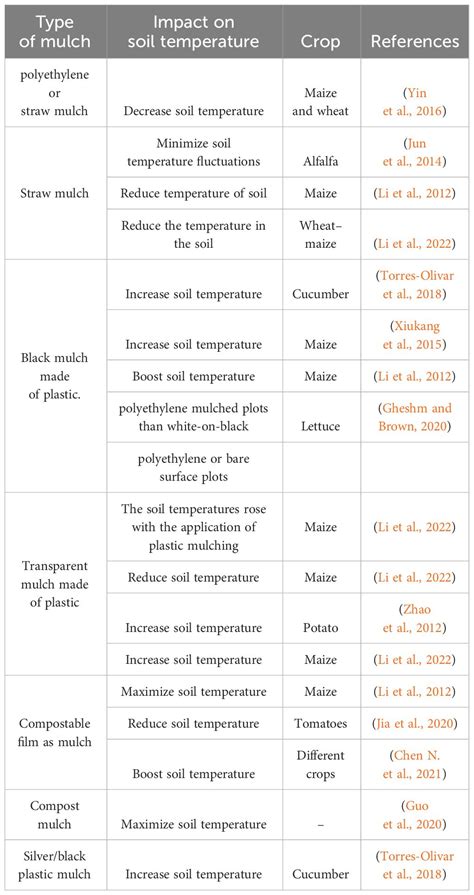 Frontiers Enhancing Crop Yield And Conserving Soil Moisture Through