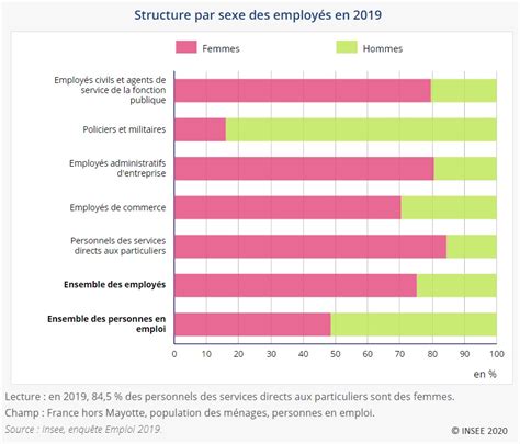 Les Employ S Des Professions Largement F Minis Es Insee Mai