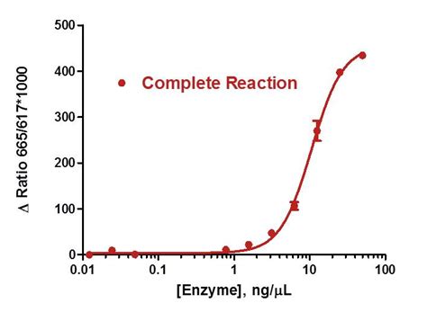 Ezh2 Assay Ezh2 Activity Assay Application Bellbrook Labs