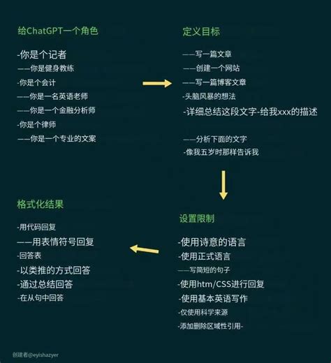 感觉chatgpt平平无奇？ 那是你还没找到正确的使用方法，4步让gpt变成你的最强辅助： 为 Chatgpt 设定角色 给