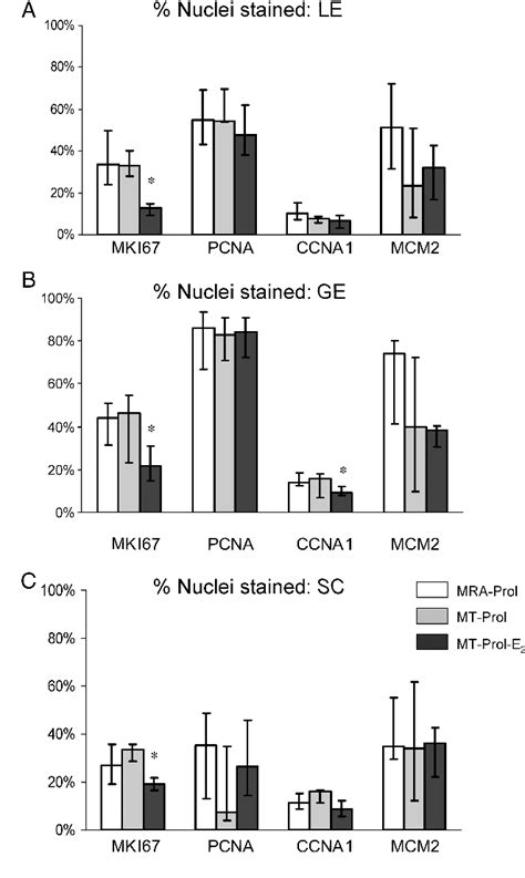 Figure 1 From Assessment Of The Proliferative Status Of Epithelial Cell