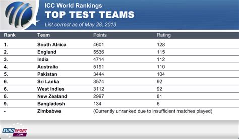 ICC world rankings - Eurosport