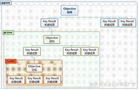 一张思维导图分析和图解okr 知乎