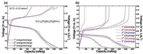 A The Charge Discharge Curves Of The First Three Cycles Of Download Scientific Diagram