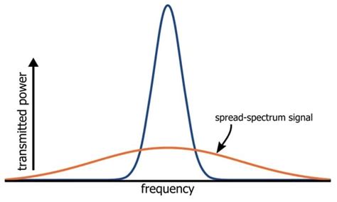 Understanding Spread Spectrum Modulation In Rf Systems