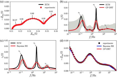 A Nyquist Plot Of The Eis Response Of A Commercial Lib Red Dots