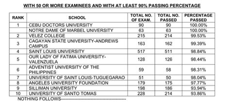 Results March 2024 Medical Technologists Licensure Examination