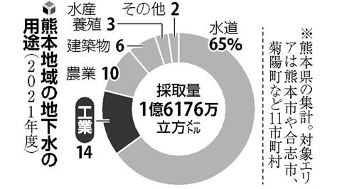 Tsmc進出で大量需要の地下水、官民で守る熊本県、水田拡大など対策へ：地域ニュース 読売新聞