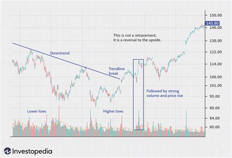 Retracement Vs Reversal Whats The Difference