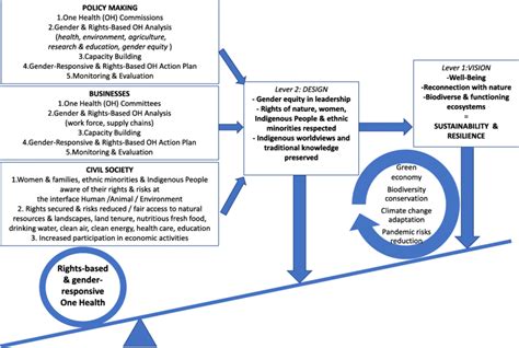 A Framework For Mainstreaming Gender Responsive And Rights Based One