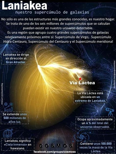 Laniakea Superc Mulo De Galaxias Ciencia Y Conocimiento Ciencias