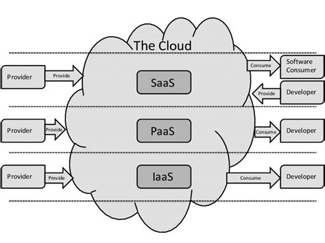 Cloud Computing Architecture | Download Scientific Diagram