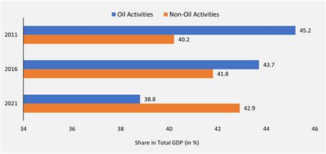 Saudi Arabia To Experience Accelerated Growth